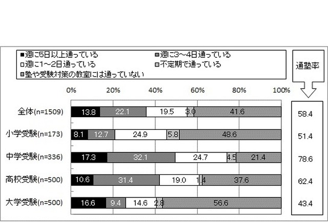 子どもは受験のために塾や予備校に通っているか