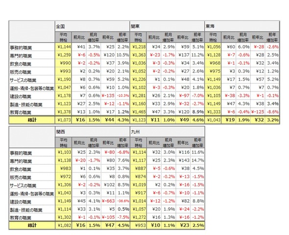 職種別平均時給（2018年12月）