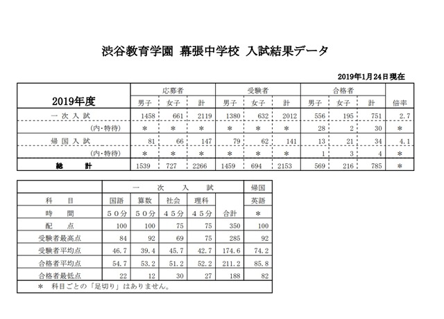 渋谷教育学園幕張中学校の入試結果データ