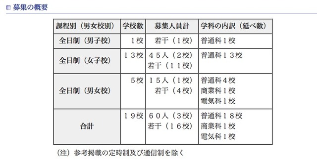 平成24年度都内私立高等学校第二次募集校一覧（第1回）