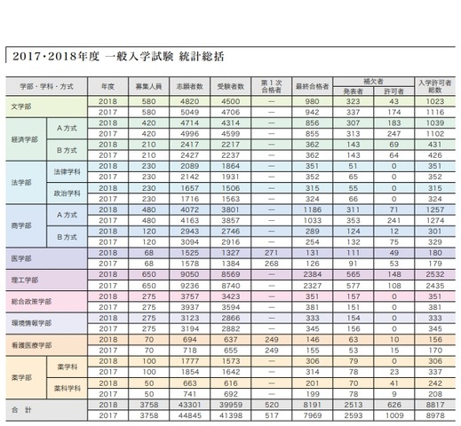 慶應義塾大学「2017・2018年度 一般入学試験 統計総括」