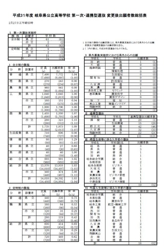 平成31年度 岐阜県公立高等学校 第一次・連携型選抜 変更後出願者数総括表