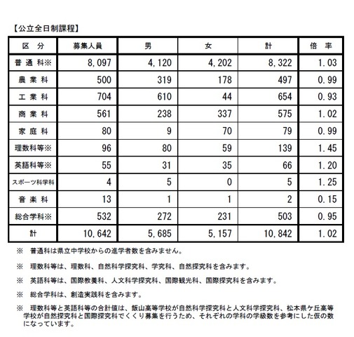 平成31年度長野県公立高等学校入学者後期選抜 学科別全権状況（全日制）