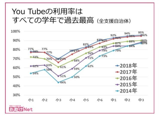 YouTube利用率