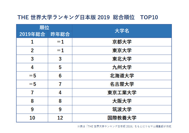 THE 世界大学ランキング日本版 2019（総合順位）TOP10