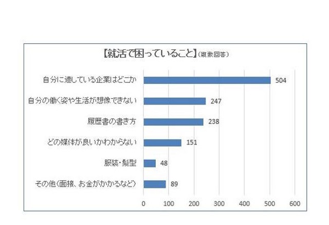 就活で困っていること