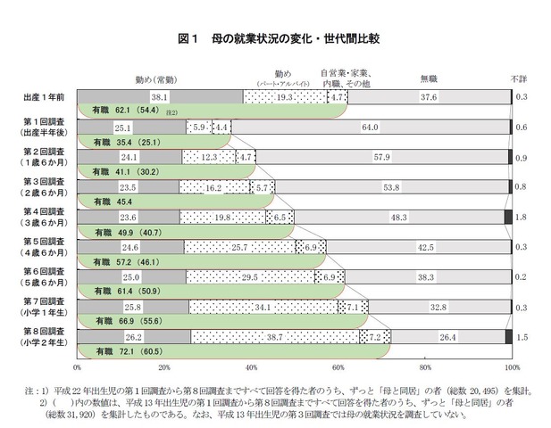 母の就業状況の変化・世代間比較