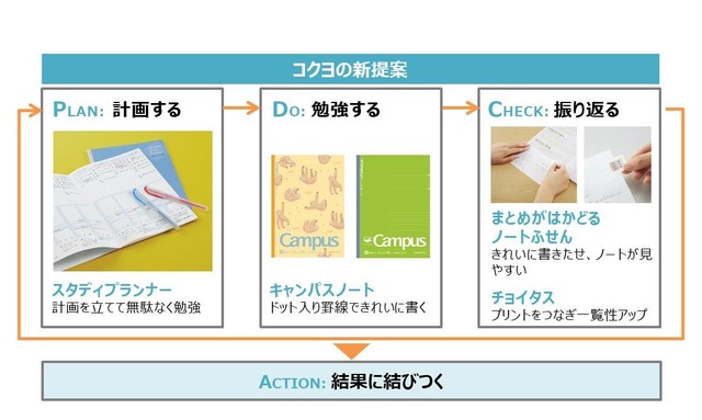 変化する「学び」のニーズに合わせたコクヨの新提案