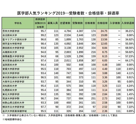 「医学部ランキング2019」　合格倍率ランキング