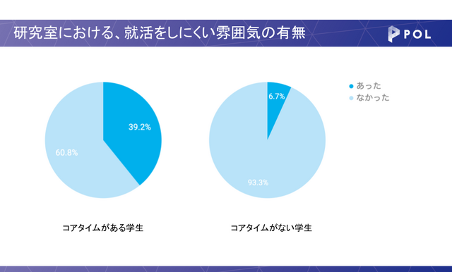 研究室における、就活をしにくい雰囲気の有無