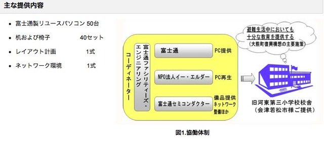 富士通グループ、大熊町立小学校のパソコン整備プロジェクト
