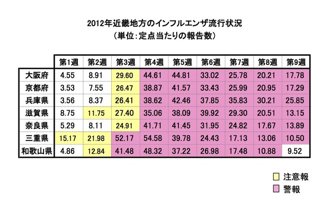 2012年近畿地方のインフルエンザ流行状況