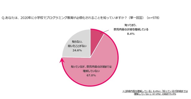 2020年に小学校でプログラミング教育が必修化されることを知っているか