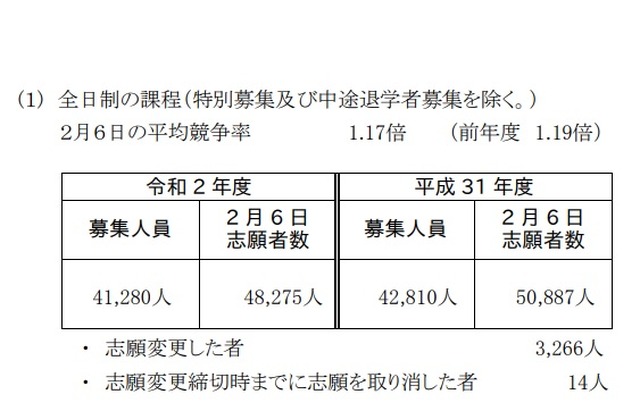 2020年度神奈川県公立高等学校入学者選抜一般募集共通選抜志願締切時志願状況 （全日制の課程）