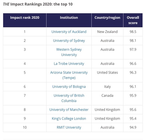 THE Impact Rankings 2020: the top 10
