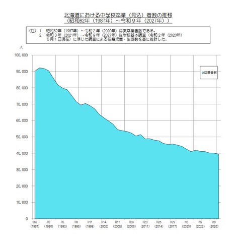 北海道における中学校卒業（見込）者数の推移（1987～2027年）