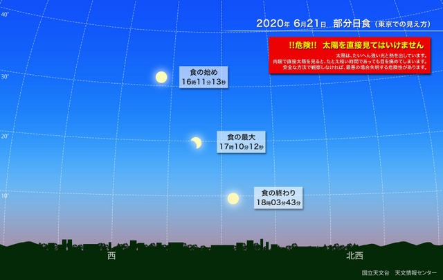 2020年6月21日の部分日食（東京での見え方）　（c） 国立天文台 天文情報センター