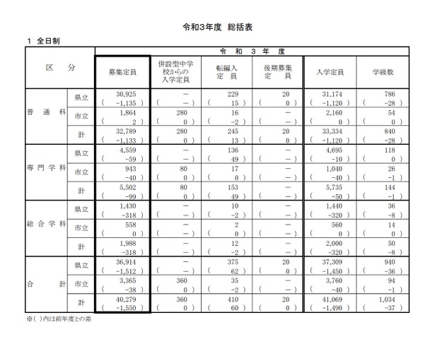 2021年度神奈川県公立高等学校生徒募集定員表（総括表・全日制）
