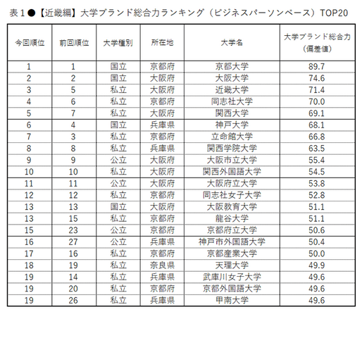 【近畿編】大学ブランド総合力ランキング（ビジネスパーソンベース）TOP20