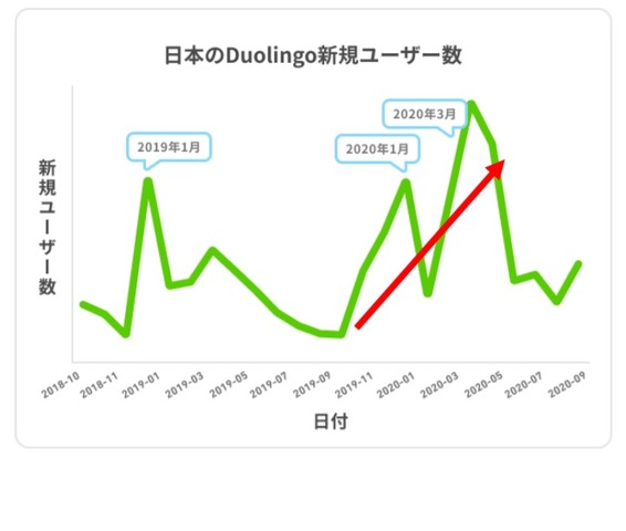 日本のDuolingo新規ユーザー数