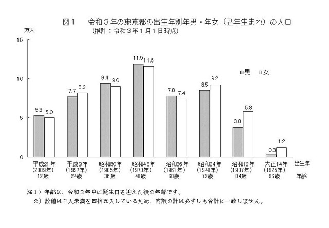 2021年の東京都の出生年別年男・年女（丑年生まれ）の人口（推計：2021年1月1日時点）