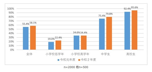 スマートフォンの所有率