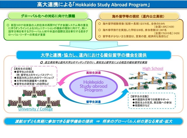 高大連携による「Hokkaido Study Abroad Program」