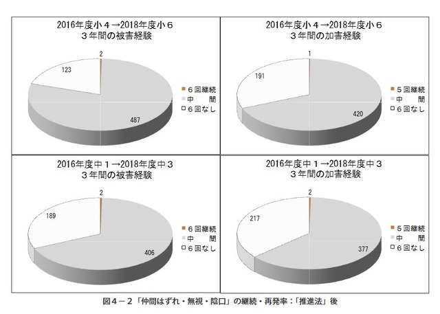 「仲間はずれ・無視・陰口」の被害経験と加害経験（2016～2018年度）