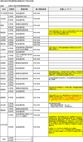 東京23区の学校選択制の実施状況（平成24年度）