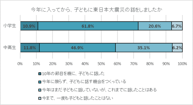 「今年に入ってから、子どもに東日本大震災の話をしましたか」