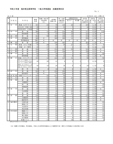 令和4年度福井県立高等学校一般入学者選抜志願変更状況（2022年2月8日時点）