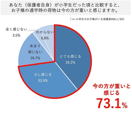 保護者自身が小学生だったころと比較すると、子供の通学時の荷物は今のほうが重いと感じるか