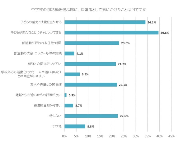 中学校の部活動を選ぶ際に保護者として気にかけたことは何か（複数回答方式）