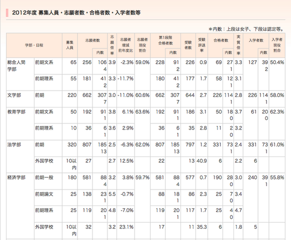 京都大学、2012年度募集人数・志願者数・合格者数・入学者数