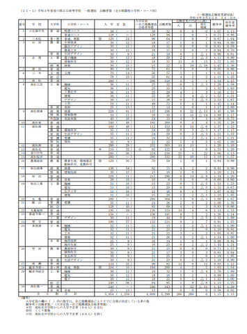 2023年度香川県公立高等学校 一般選抜 出願者数（全日制課程小学科・コース別）
