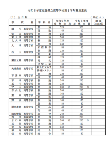 2024年度滋賀県立高等学校第1学年募集定員（全日制）
