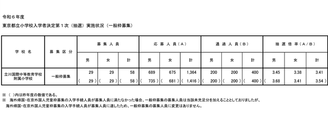 2024年度（令和6年度）東京都立小学校入学者決定第1次抽選実施状況（一般枠募集）