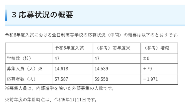 2024年度埼玉県私立高等学校入試応募状況（中間）の概要
