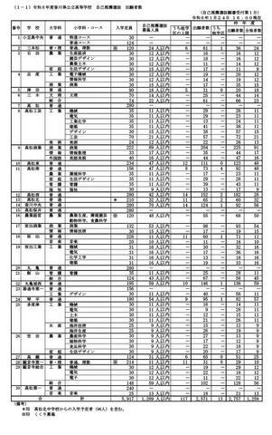令和6年度香川県公立高等学校 自己推薦選抜出願者数（2024年1月24日午後4時現在）
