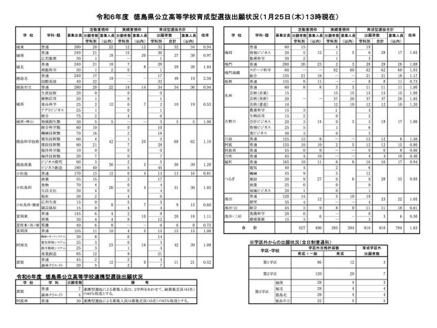 令和6年度　徳島県公立高等学校育成型選抜出願状況（1月25日 13時現在）
