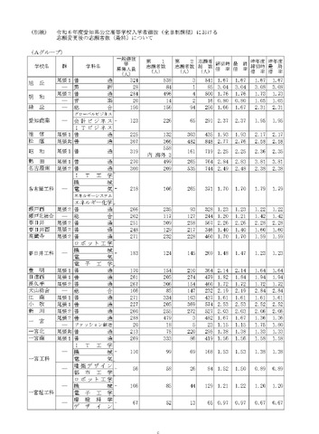 令和6年度愛知県公立高等学校入学者選抜（全日制課程）における志願変更後の志願者数（最終）について