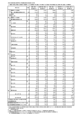令和6年度東京都立高等学校入学者選抜受検状況 総括表（全日制）