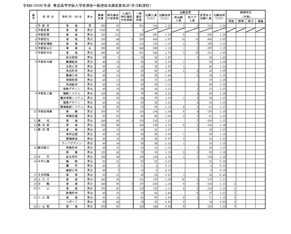 栃木県、令和6（2024）年度 県立高等学校入学者選抜一般選抜出願変更状況（全日制課程）
