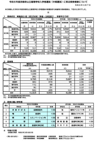 令和6年度京都府公立高等学校入学者選抜（中期選抜）に係る受検者数について