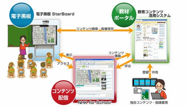 「NHK for School」のコンテンツ情報を登録した「教育コンテンツ活用システム」の利用イメージ