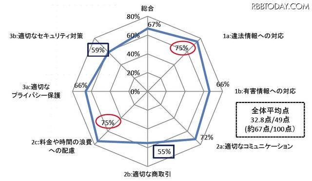 テスト結果の全般的評価