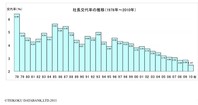 社長交代率の推移（1978〜2010）