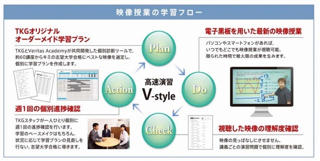 「高速演習 V-style」学習フロー