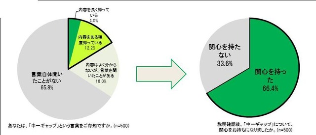 「中一ギャップ」という言葉を知っているか？　関心を持ったか？