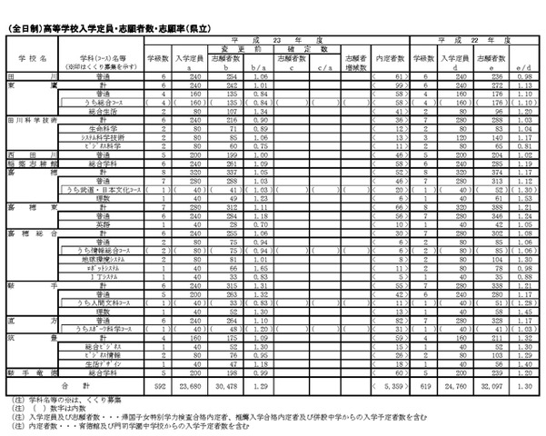 （全日制）高等学校入学定員・志願者数・志願率（県立）